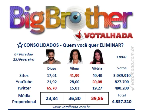 Imagem ilustrativa da imagem Equilibrado! Enquetes mostram cenário indefinido no paredão do BBB 25