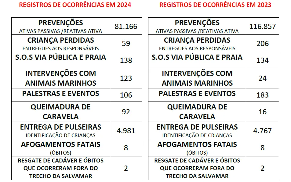 Dados detalhados de cada ocorrência