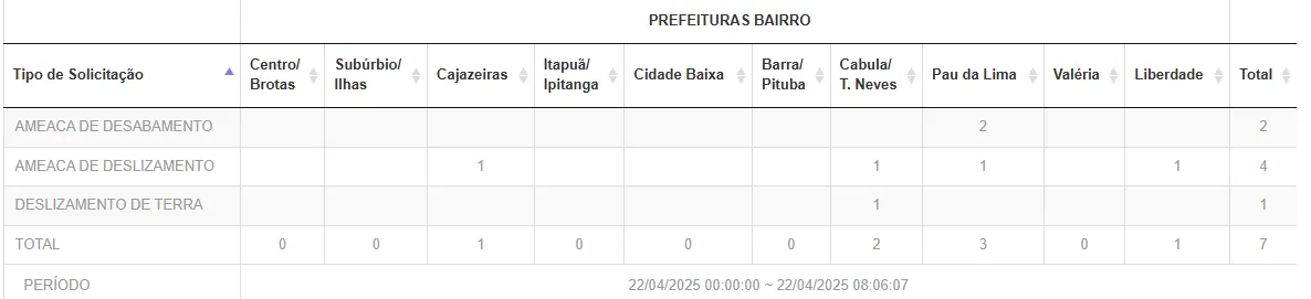 Imagem ilustrativa da imagem Salvador amanhece com toró pesado e alertas de deslizamentos; confira os bairros