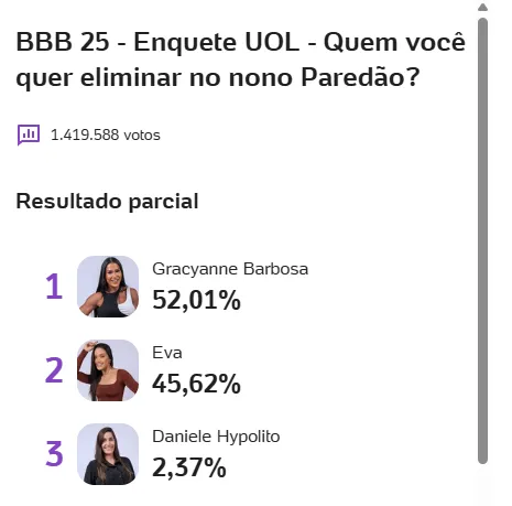 Imagem ilustrativa da imagem Será? Enquetes indicam eliminação de famosa no BBB 25