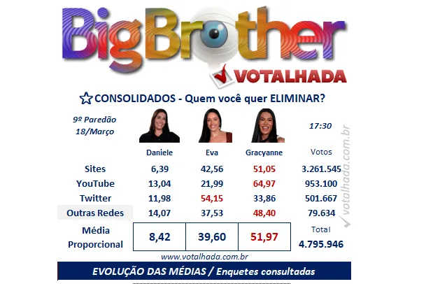 Imagem ilustrativa da imagem Será? Enquetes indicam eliminação de famosa no BBB 25