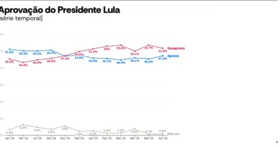 Imagem ilustrativa da imagem Atlasintel: taxação dos super-ricos sobe aprovação do governo Lula