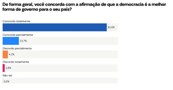Imagem ilustrativa da imagem Maioria dos brasileiros não confia no Congresso, aponta Atlasintel
