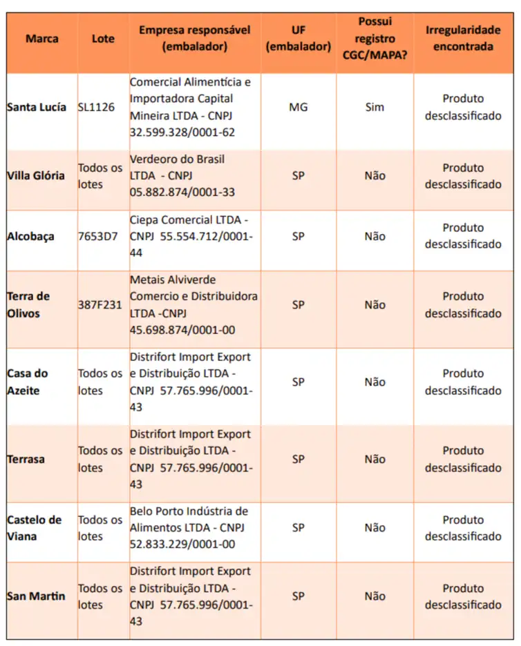Lista divulgada pelo Ministério