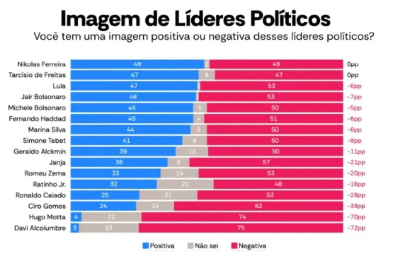 Imagem ilustrativa da imagem Pesquisa Atlasintel mostra crescimento na avaliação de Haddad