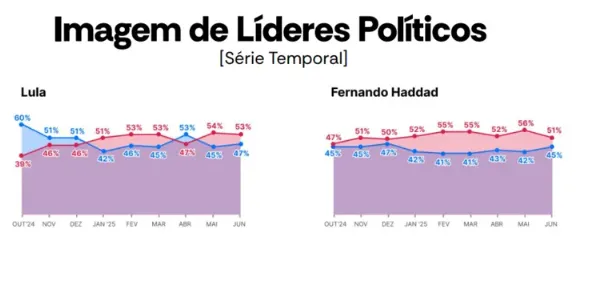 Imagem ilustrativa da imagem Pesquisa Atlasintel mostra crescimento na avaliação de Haddad