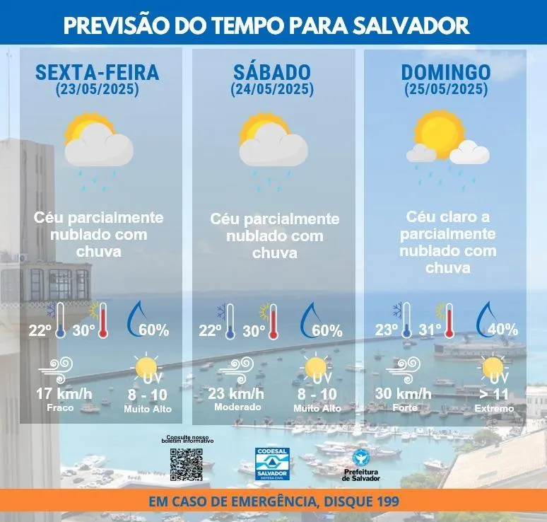 Tempo permanece instável em Salvador