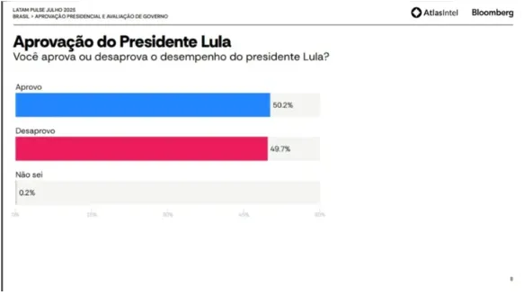 Imagem ilustrativa da imagem AtlasIntel: após tarifaço, governo Lula fica bem na fita com a galera