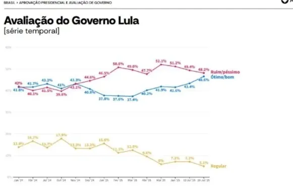Imagem ilustrativa da imagem AtlasIntel: após tarifaço, governo Lula fica bem na fita com a galera