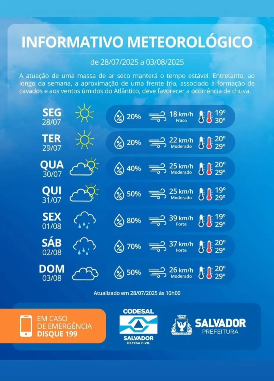 Imagem ilustrativa da imagem Sol ou Chuva? Saiba a previsão para este fim de semana em Salvador