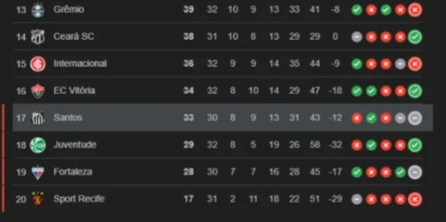 Parte debaixo da tabela da Série A