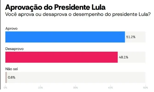 Imagem ilustrativa da imagem AtlasIntel: Lula segue em alta e atinge maior aprovação desde 2024