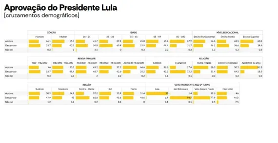 Imagem ilustrativa da imagem AtlasIntel: Lula segue em alta e atinge maior aprovação desde 2024