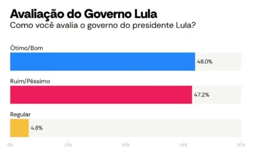 Imagem ilustrativa da imagem AtlasIntel: Lula segue em alta e atinge maior aprovação desde 2024
