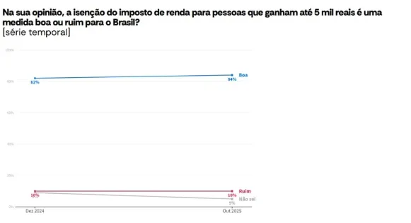 Imagem ilustrativa da imagem AtlasIntel: isenção do Imposto de Renda é aprovada por maioria