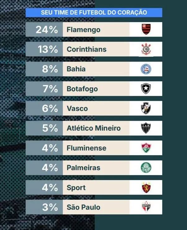 Ranking completo feito pela Data Favela