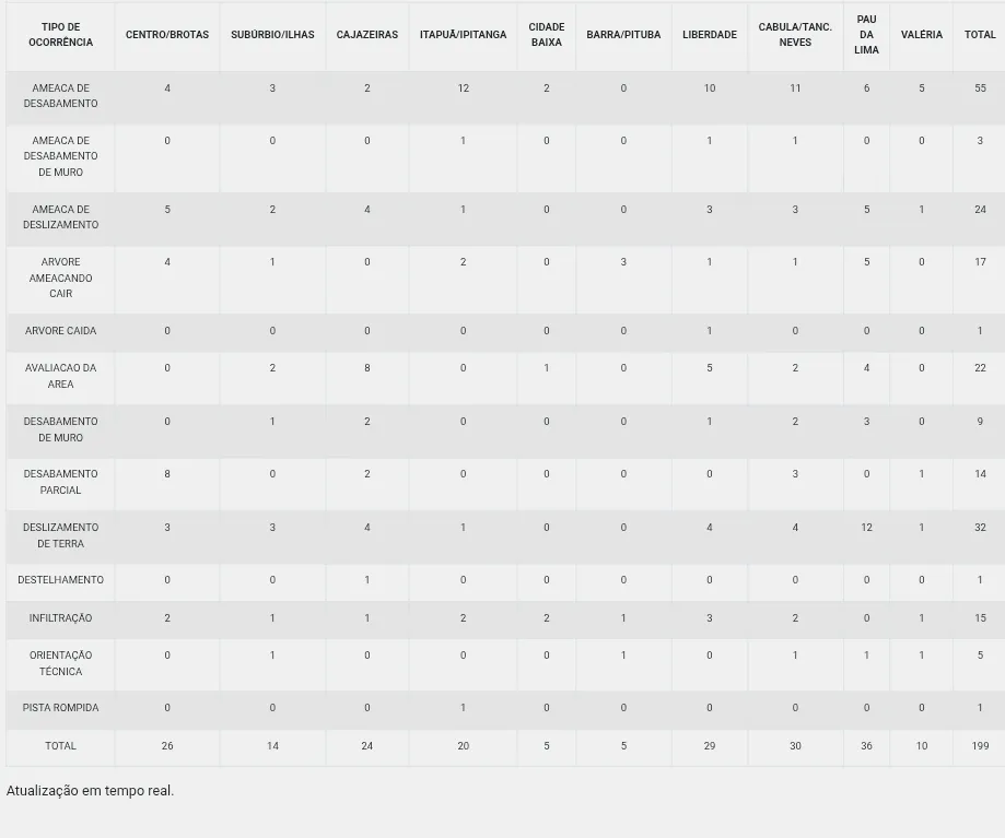 Boletim atualizado de ocorrências em Salvador