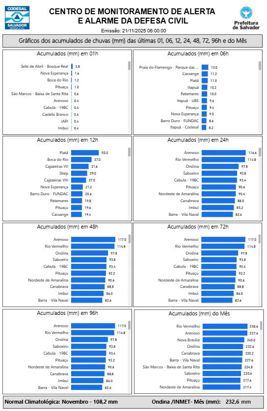 Acumulados de chuva em bairros de Salvador