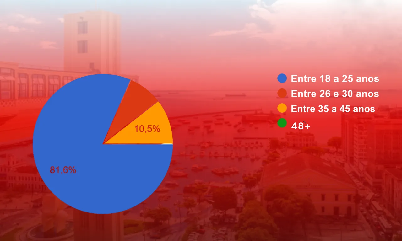 Idade dos contemplados pela pesquisa. Fonte: Portal MASSA!