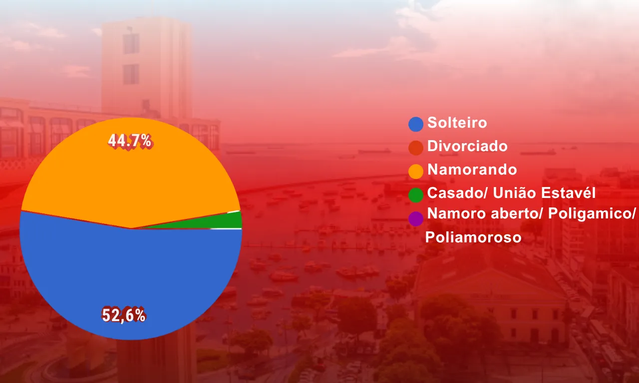 Número de solteiros em Salvador contemplados pela pesquisa. Fonte: Portal MASSA!