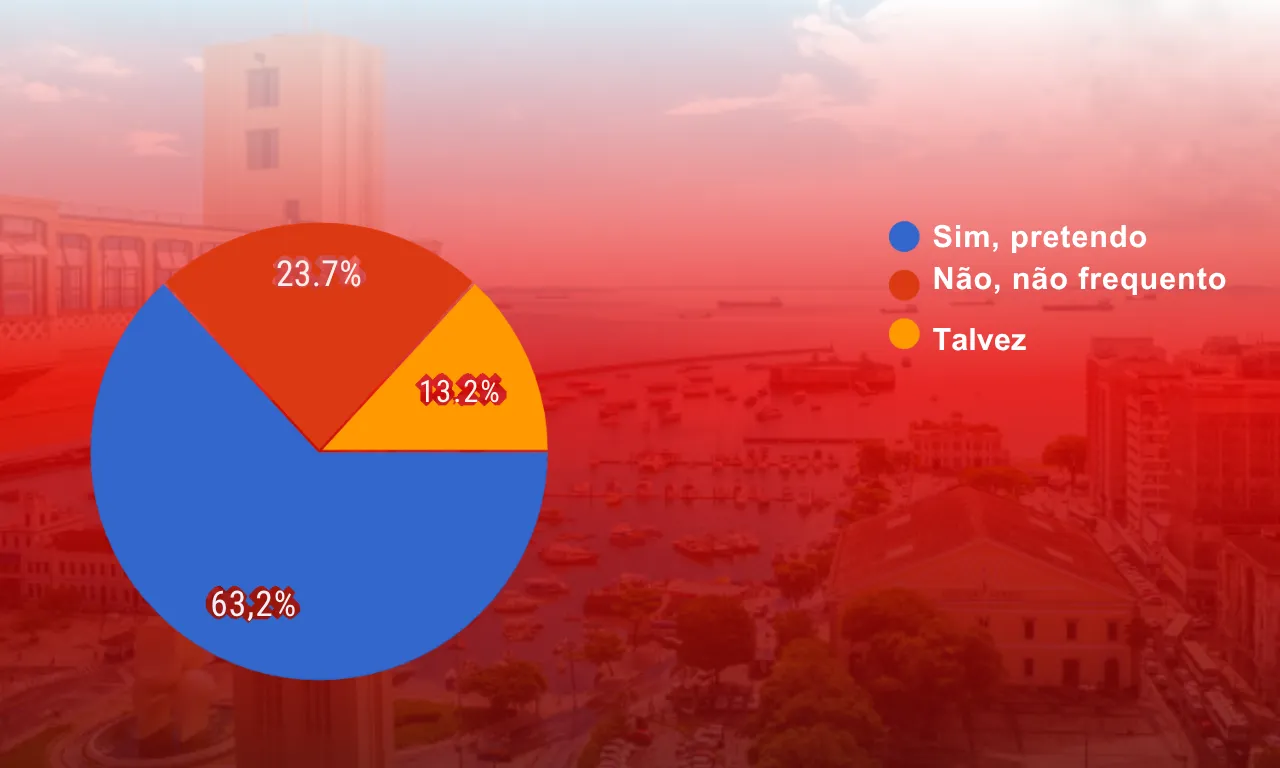 Número de contemplados pela pesquisa que pretendem frequentar festas populares. Fonte: Portal MASSA!