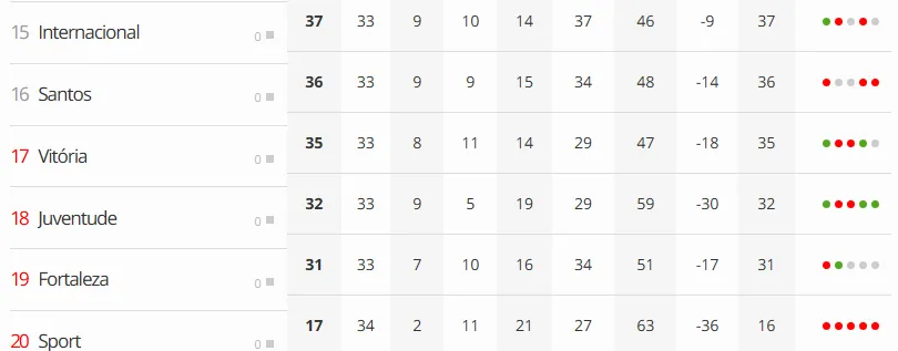 Atual situação da tabela do Brasileirão