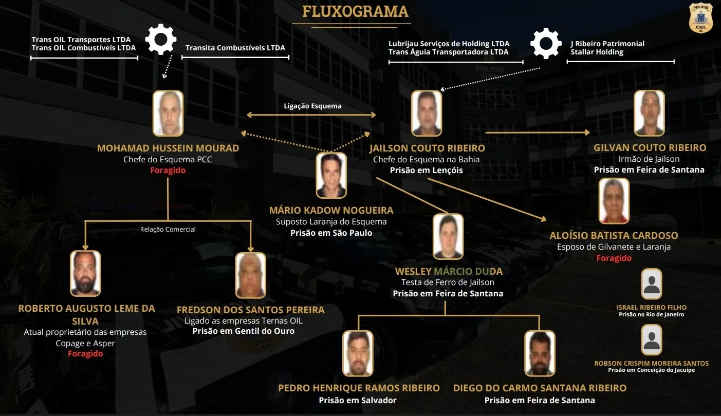Fluxograma do crime