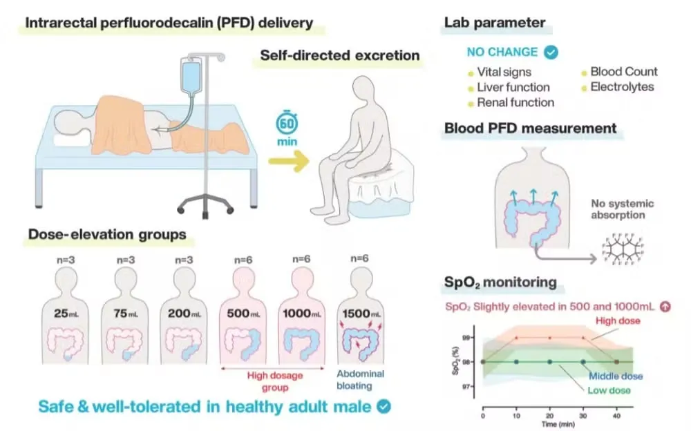 Imagem ilustrativa da imagem Respiração pelo bumbum? Veja tática curiosa que promete salvar vidas