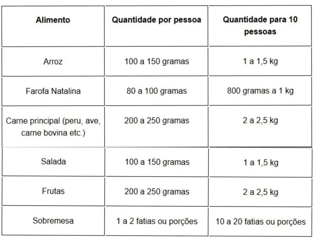 Imagem ilustrativa da imagem Saiba como calcular a quantidade de comida para a ceia de Natal
