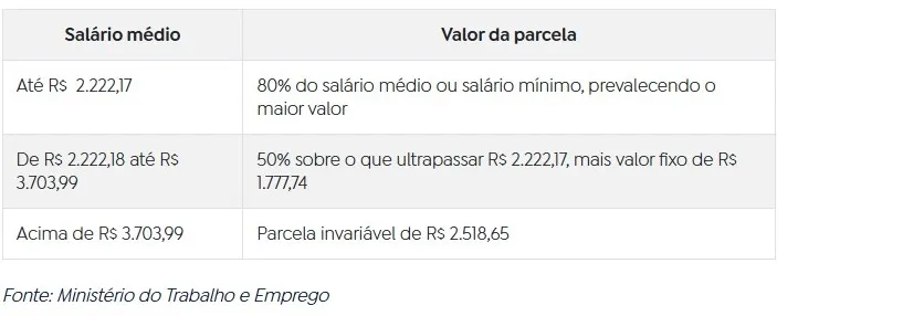 Imagem ilustrativa da imagem Teto do seguro-desemprego aumenta; confira novo valor