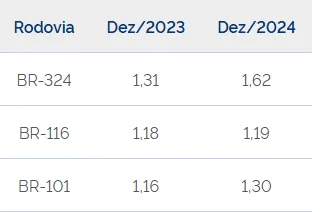 Imagem ilustrativa da imagem Vai viajar? Confira o movimento nos principais terminais e nas pistas