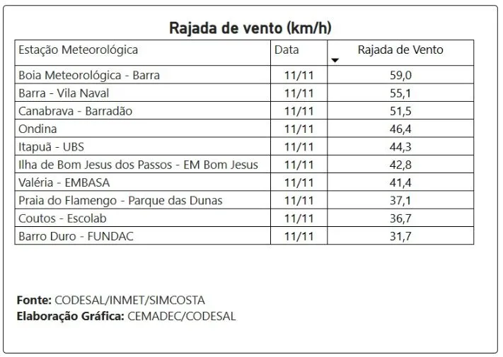 Imagem ilustrativa da imagem Volume de chuva já supera  50% da previsão para novembro em Salvador