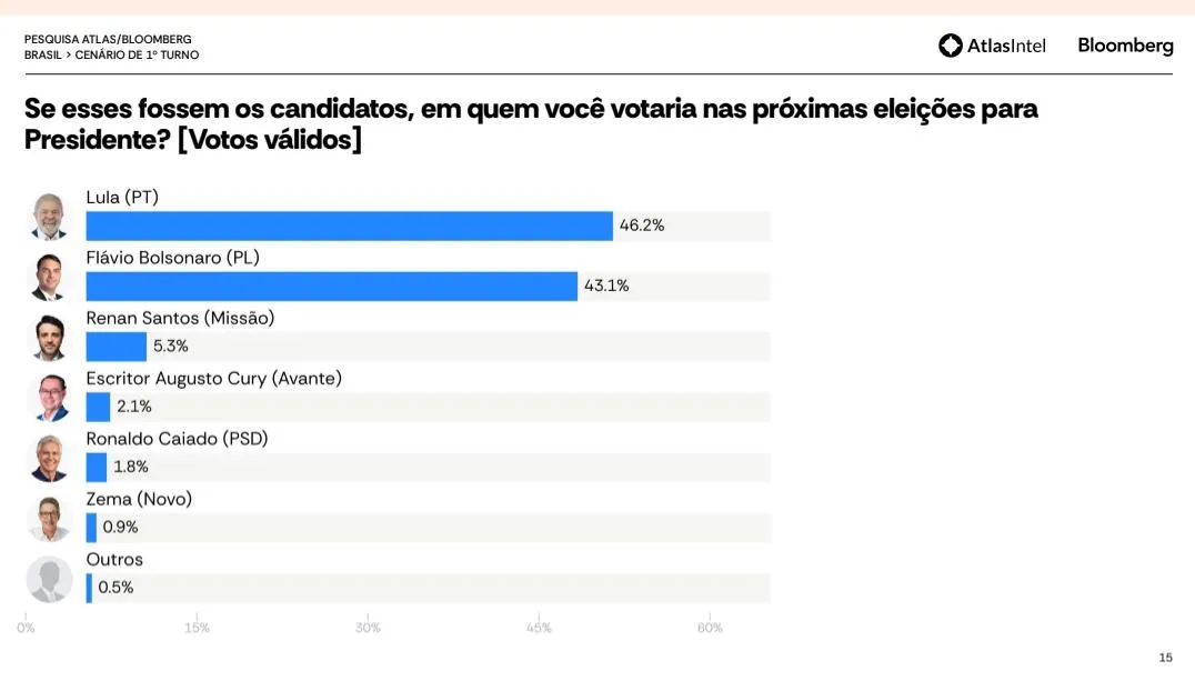 Imagem ilustrativa da imagem AtlasIntel: Lula mantém liderança contra Flávio Bolsonaro no primeiro turno