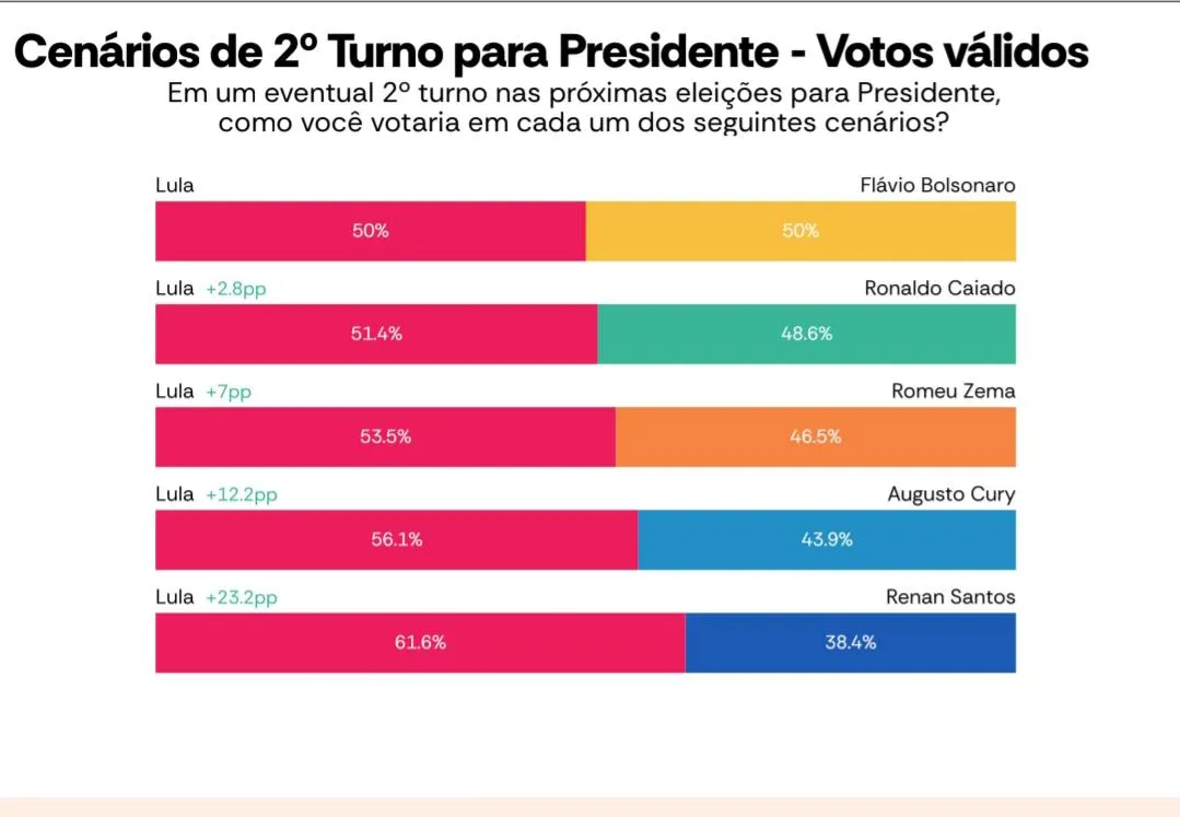 Imagem ilustrativa da imagem AtlasIntel: Lula mantém liderança contra Flávio Bolsonaro no primeiro turno