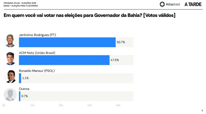Imagem ilustrativa da imagem AtlasIntel/A Tarde: Jerônimo ultrapassa ACM Neto e lidera corrida na Bahia