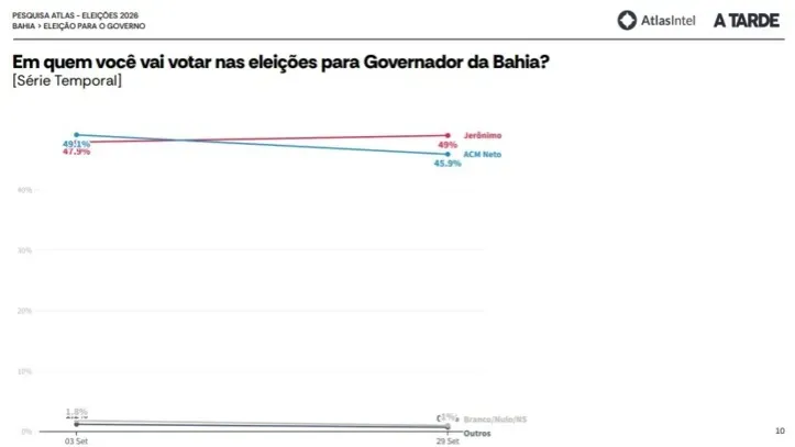 Imagem ilustrativa da imagem AtlasIntel/A Tarde: Jerônimo ultrapassa ACM Neto e lidera corrida na Bahia