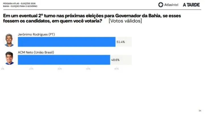 Imagem ilustrativa da imagem AtlasIntel/A Tarde: Jerônimo ultrapassa ACM Neto e lidera corrida na Bahia