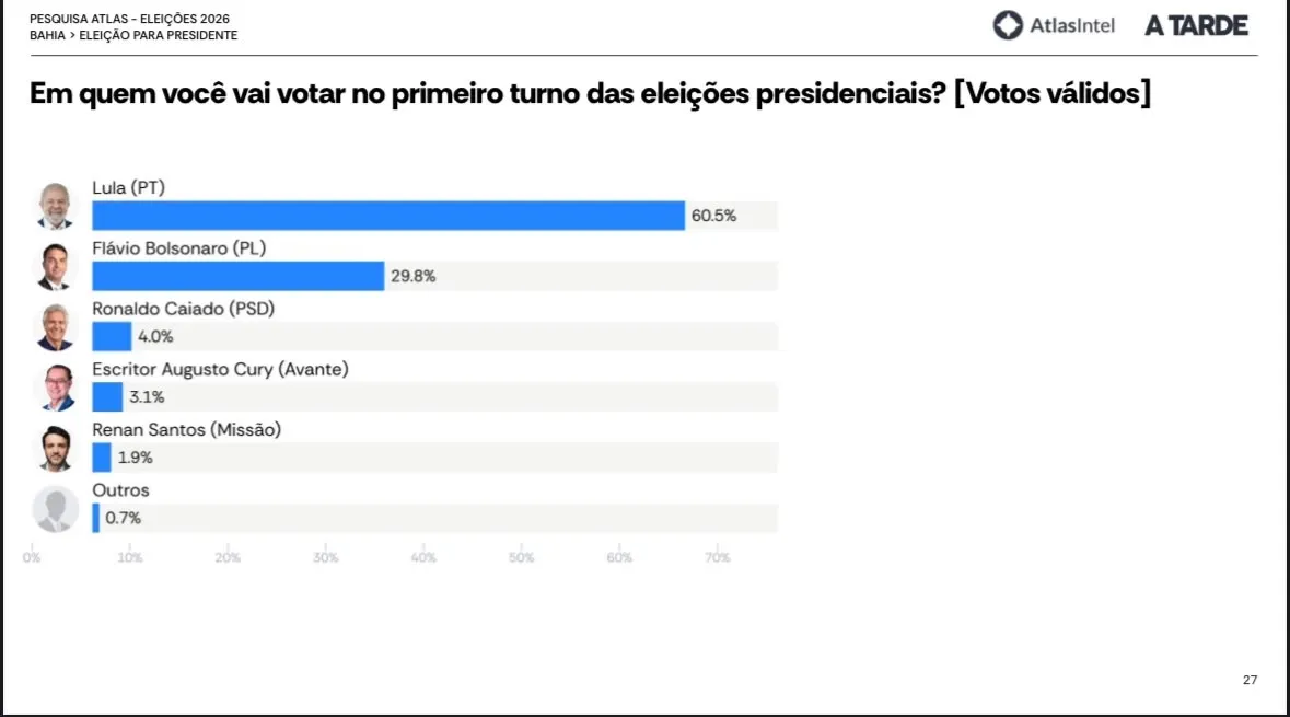 Imagem ilustrativa da imagem AtlasIntel/A TARDE: Lula dispara e amplia vantagem contra Flávio na Bahia
