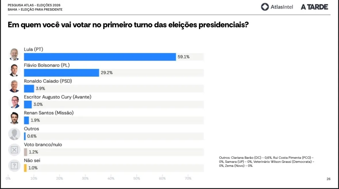 Imagem ilustrativa da imagem AtlasIntel/A TARDE: Lula dispara e amplia vantagem contra Flávio na Bahia