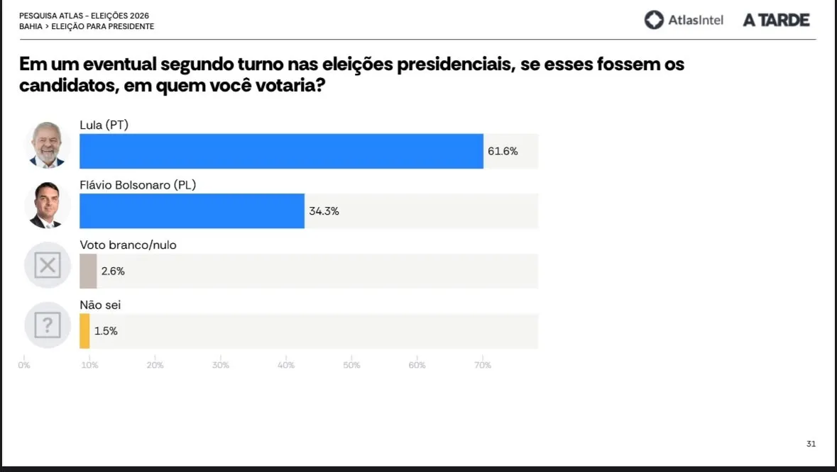 Imagem ilustrativa da imagem AtlasIntel/A TARDE: Lula dispara e amplia vantagem contra Flávio na Bahia