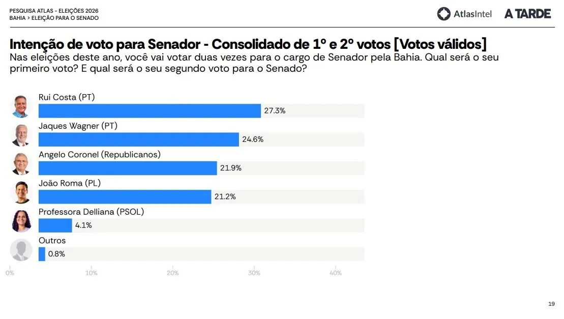 Imagem ilustrativa da imagem AtlasIntel/A TARDE: Rui e Wagner mantêm favoritismo na corrida pelo Senado