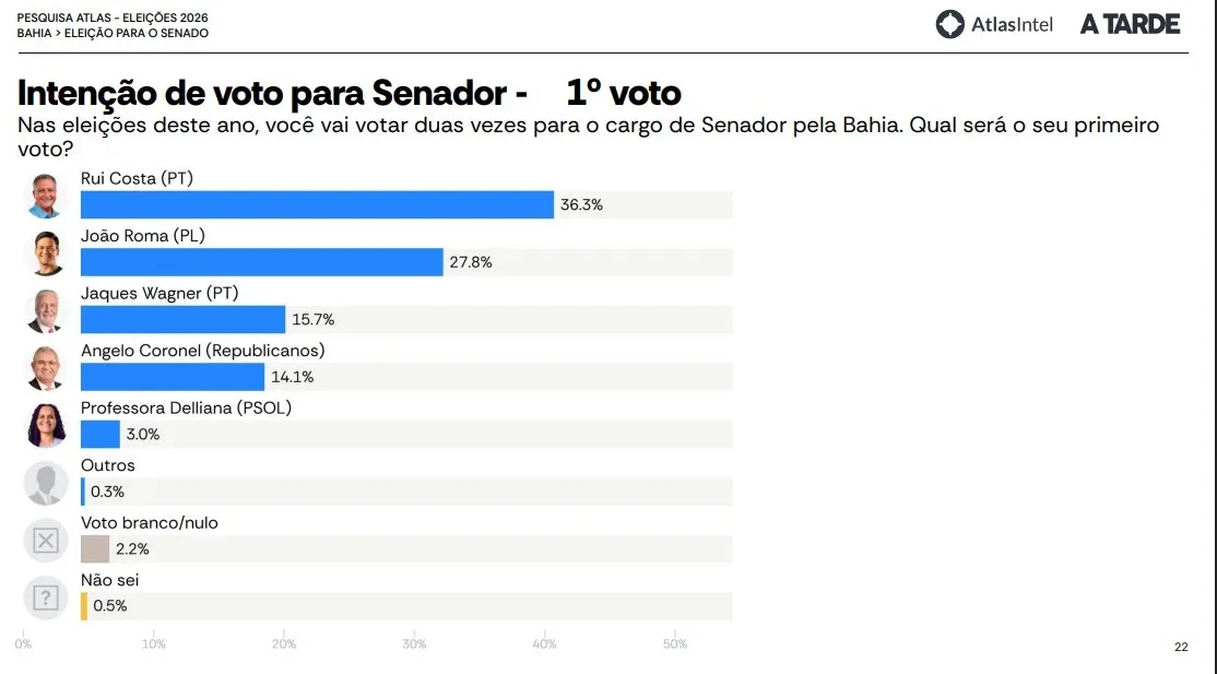 Rui lidera como primeira opção de voto