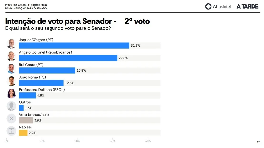 Wagner lidera como segunda opção de voto