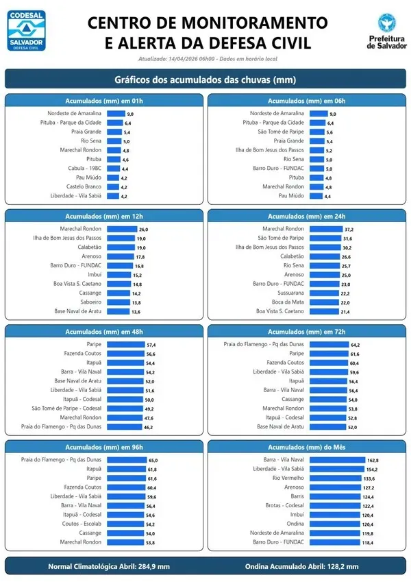 Alerta da Defesa Civil