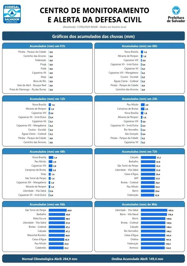 Tempo seguirá instavél
