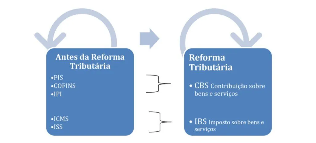 Como funciona mudança