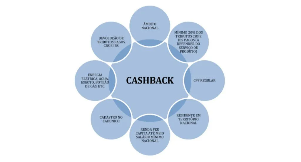 Entenda o cashback