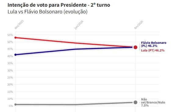Imagem ilustrativa da imagem Flávio Bolsonaro e Lula empatam em pesquisa Atlas/Intel