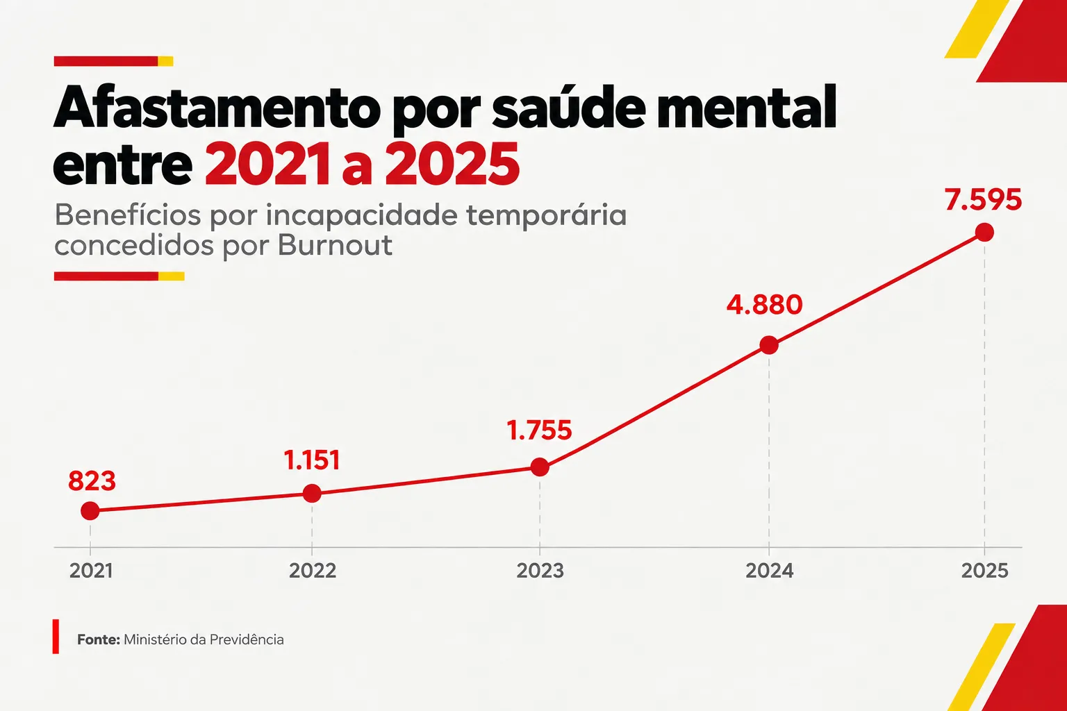 Ministério da Previdência Social divulga aumento em 823% de afastamentos do trabalho por Burnout no Brasil