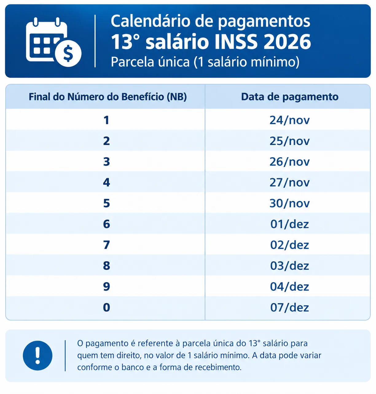 Pagamentos 13° salário INSS 2026 – Parcela única (1 salário mínimo)